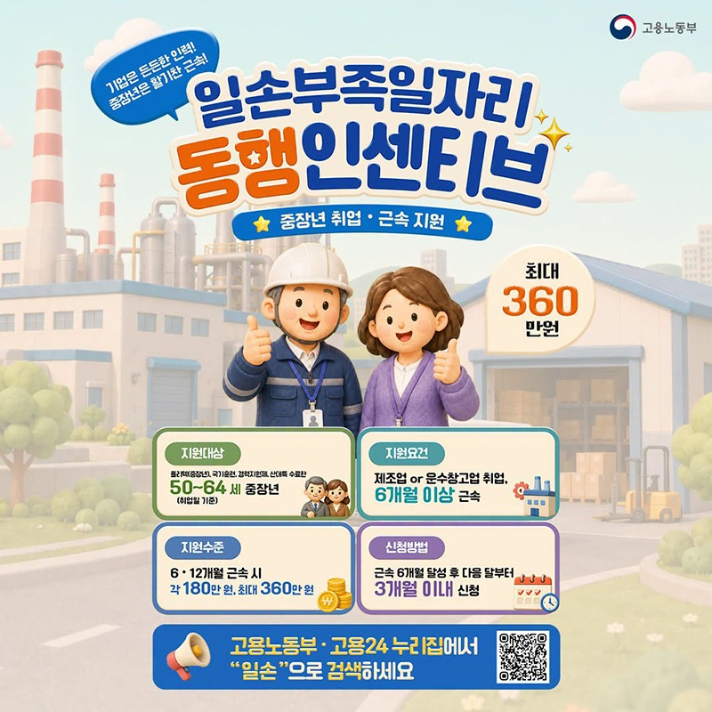 기업은 든든한 인력! 중장년은 활기찬 근속! 일손부족일자리 동행 인센티브 중장년 취업·근속 지원 - 최대 360만 원 · 지원대상 폴리텍(중장년), 국기훈련, 경력지원제, 산대특 수료한 50~64세 중장년(취업일 기준) · 지원요건 - 제조업 or 운수창고업 취업, 6개월 이상 근속 · 지원수준 - 6·12개월 근속 시 각 180만 원, 최대 360만 원 · 신청방법 - 근속 6개월 달성 후 다음 달부터 3개월 이내 신청 고용노동부·고용24 누리집에서 